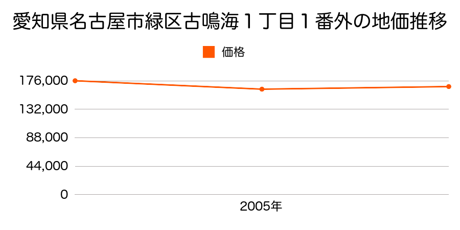 愛知県名古屋市緑区古鳴海１丁目１番外の地価推移のグラフ