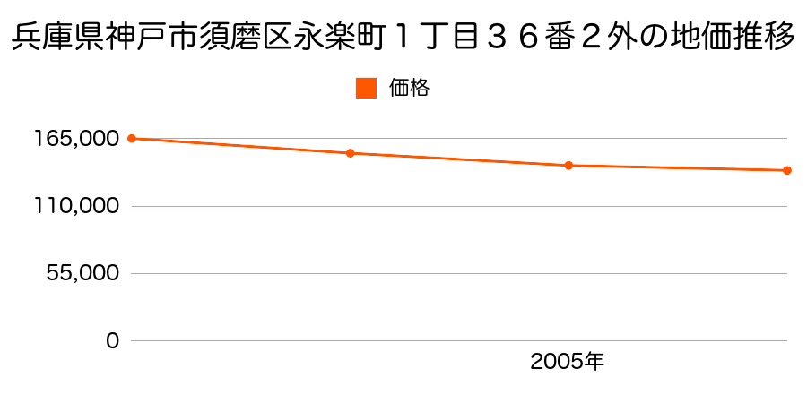 兵庫県神戸市須磨区永楽町１丁目３６番２外の地価推移のグラフ