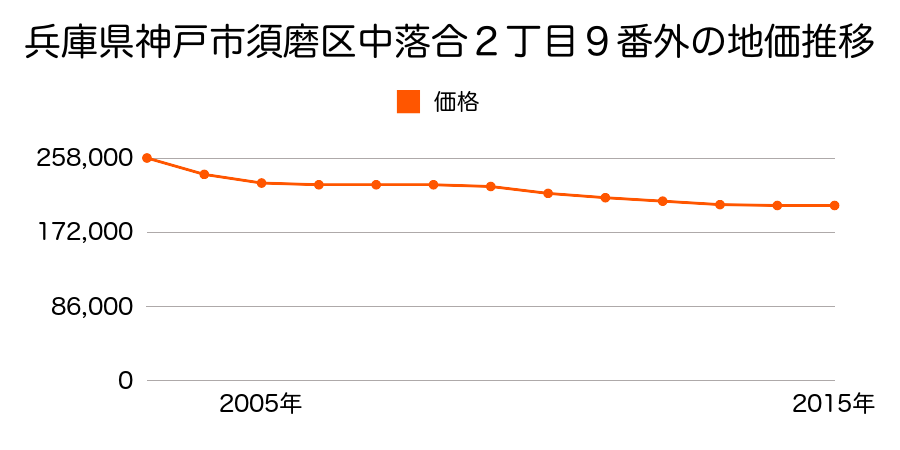 兵庫県神戸市須磨区中落合２丁目９番外の地価推移のグラフ
