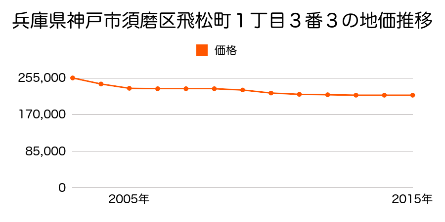 兵庫県神戸市須磨区飛松町１丁目３番３の地価推移のグラフ