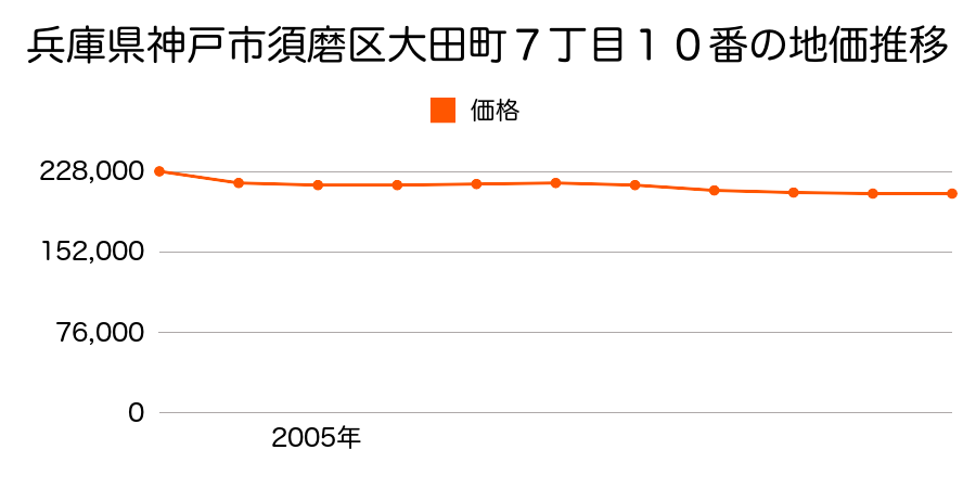 兵庫県神戸市須磨区堀池町２丁目１９番の地価推移のグラフ