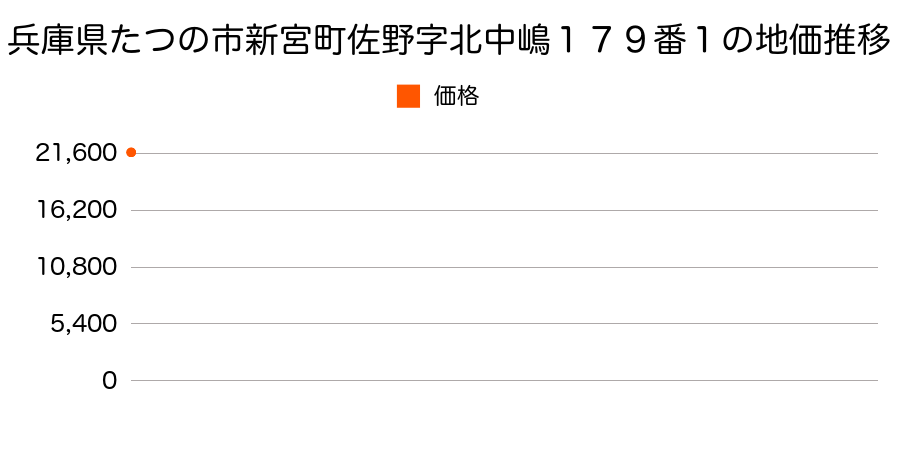 兵庫県たつの市揖保町山下字川田２１３番５の地価推移のグラフ