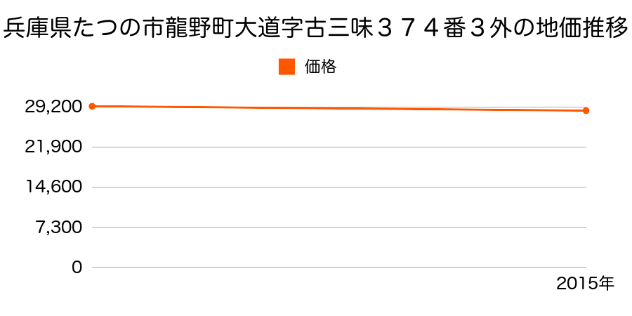 兵庫県たつの市龍野町大道字古三味３７４番３外の地価推移のグラフ