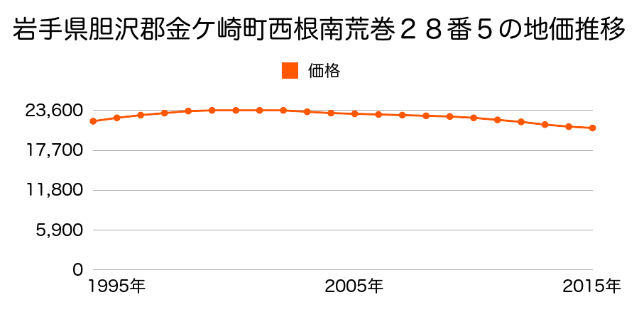 岩手県胆沢郡金ケ崎町西根南荒巻２８番５の地価推移のグラフ