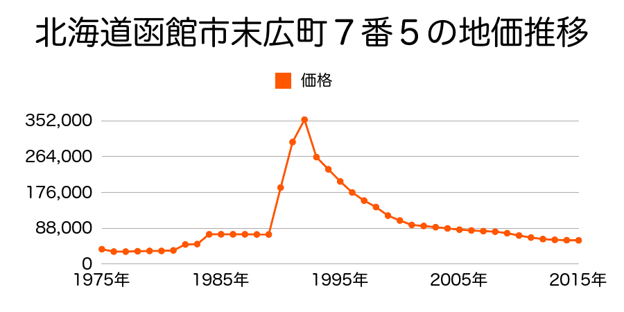 北海道函館市末広町９番１の地価推移のグラフ