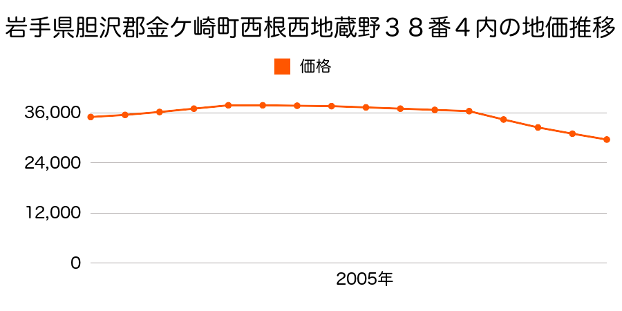 岩手県胆沢郡金ケ崎町西根西地蔵野３８番４内の地価推移のグラフ