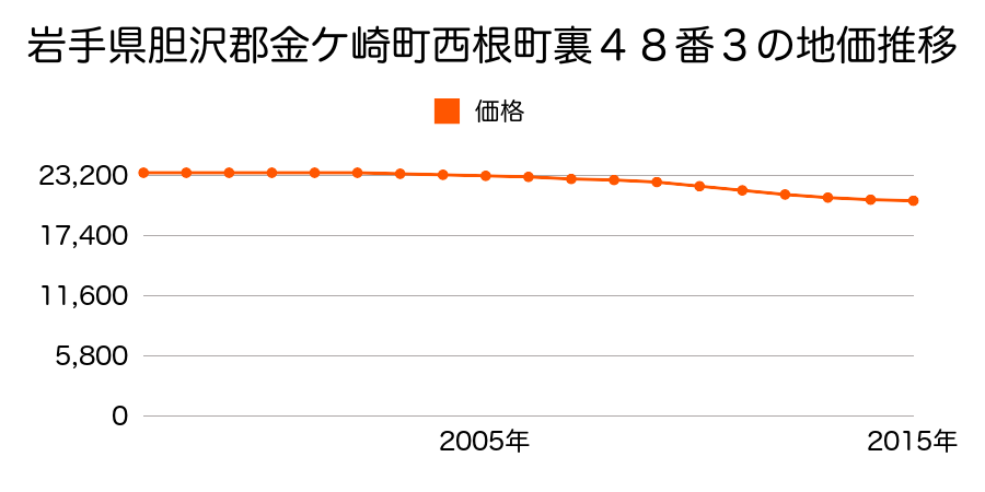 岩手県胆沢郡金ケ崎町西根町裏４８番３の地価推移のグラフ