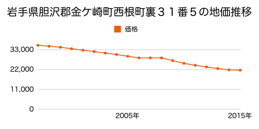 岩手県胆沢郡金ケ崎町三ヶ尻荒巻横道上１７番１内の地価推移のグラフ