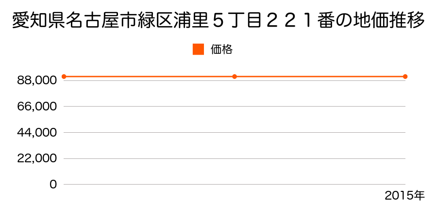 愛知県名古屋市緑区浦里５丁目２２１番の地価推移のグラフ