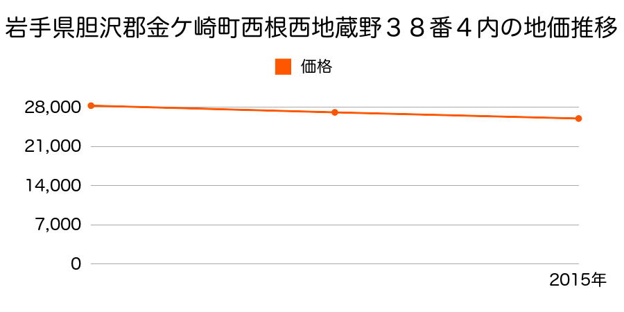 岩手県胆沢郡金ケ崎町西根西地蔵野３８番４内の地価推移のグラフ