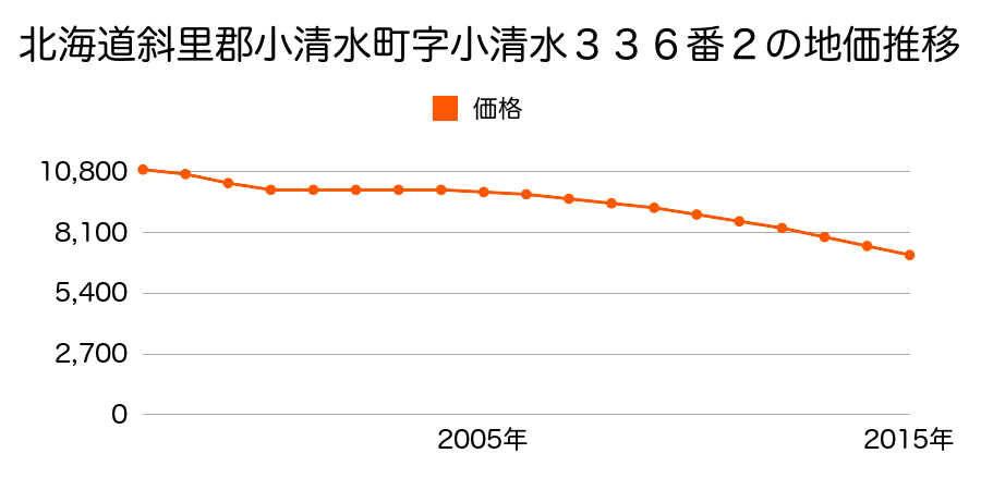 北海道斜里郡小清水町字小清水３３６番２の地価推移のグラフ