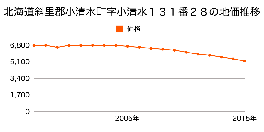 北海道斜里郡小清水町字小清水１３１番２８の地価推移のグラフ