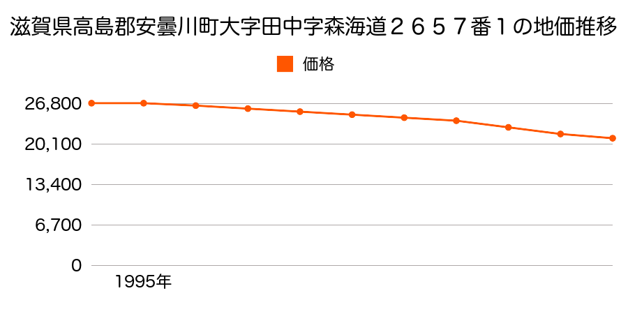 滋賀県高島郡安曇川町大字田中字森海道２６５７番１の地価推移のグラフ