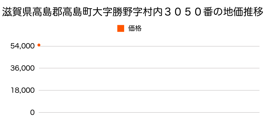 滋賀県高島郡高島町大字勝野字村内３０５０番の地価推移のグラフ