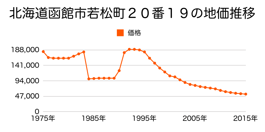 北海道函館市日吉町３丁目３９番１４外の地価推移のグラフ