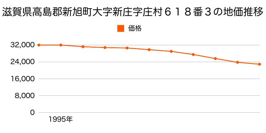 滋賀県高島郡新旭町大字新庄字庄村６１８番３の地価推移のグラフ