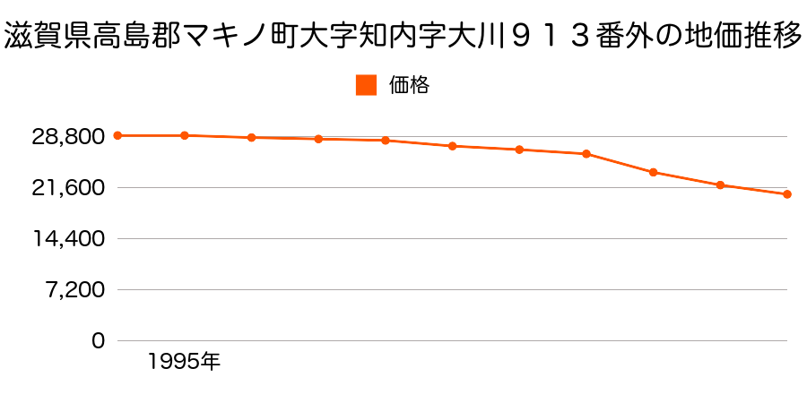 滋賀県高島郡マキノ町大字知内字大川９１３番外の地価推移のグラフ