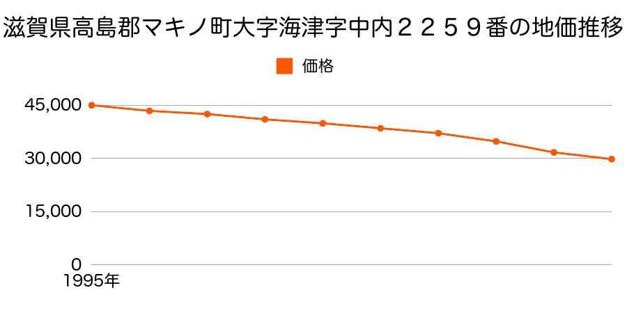 滋賀県高島郡マキノ町大字海津字中内２２５９番の地価推移のグラフ