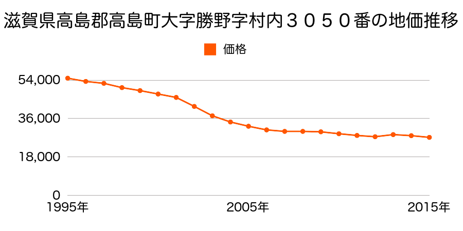 滋賀県高島市勝野字市内１２９３番の地価推移のグラフ