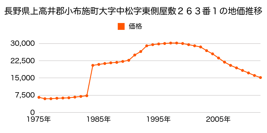 長野県上高井郡小布施町大字押羽字中郷５９８番の地価推移のグラフ