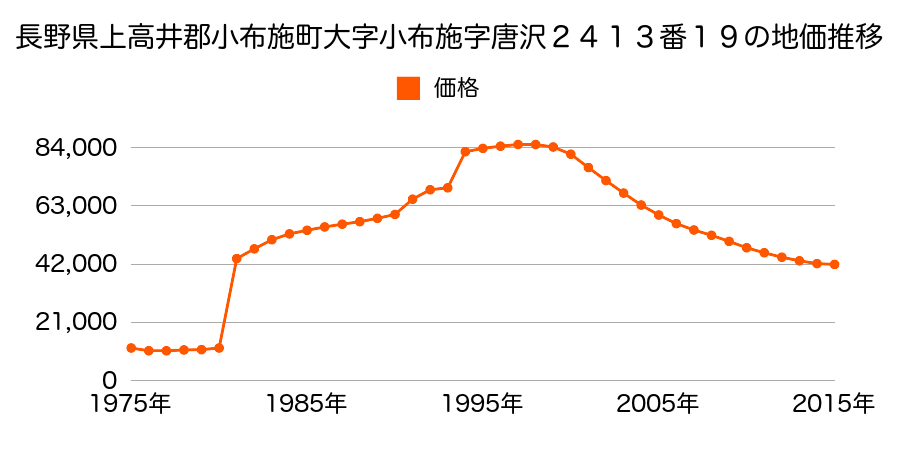 長野県上高井郡小布施町大字小布施字三本木６２７番３６の地価推移のグラフ