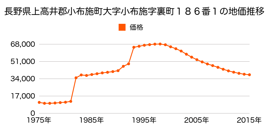 長野県上高井郡小布施町大字福原字松川端２２０番１２の地価推移のグラフ