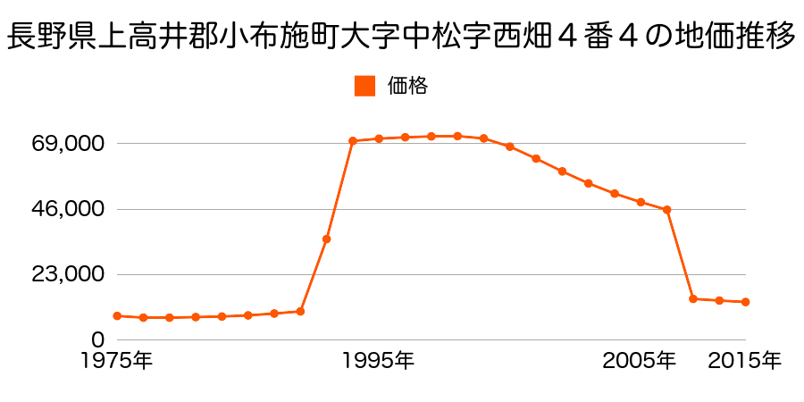 長野県上高井郡小布施町大字押羽字中郷５９８番の地価推移のグラフ