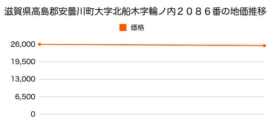 滋賀県高島郡安曇川町大字北船木字輪ノ内２０８６番の地価推移のグラフ