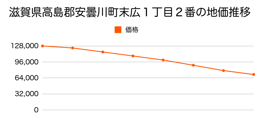 滋賀県高島郡安曇川町末広１丁目２番の地価推移のグラフ