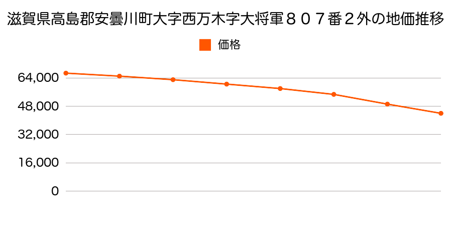 滋賀県高島郡安曇川町大字西万木字大将軍８０７番２外の地価推移のグラフ