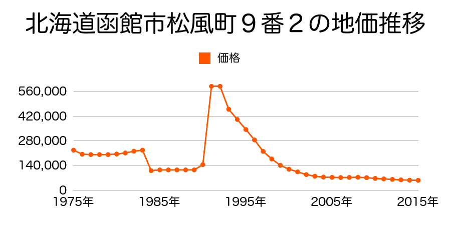 北海道函館市東雲町６番５外内の地価推移のグラフ
