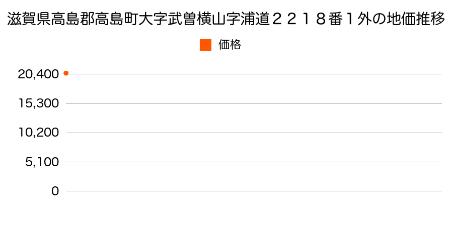 滋賀県高島郡高島町大字武曽横山字浦道２２１８番１外の地価推移のグラフ