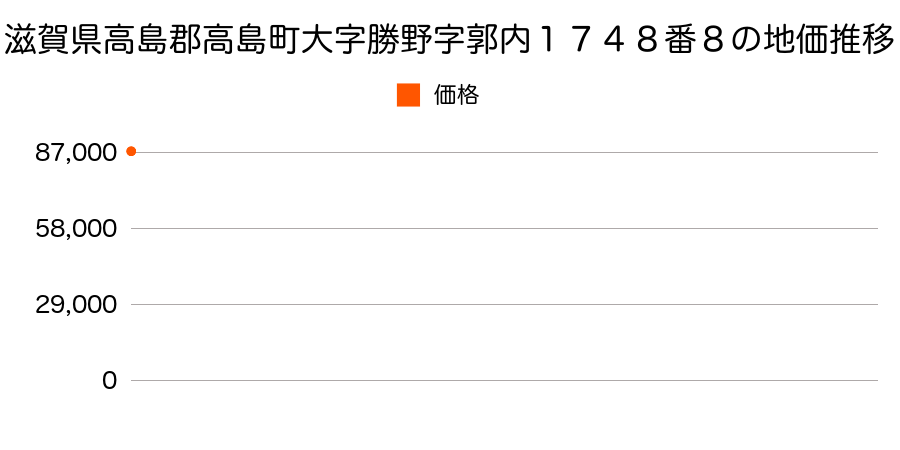 滋賀県高島郡高島町大字勝野字郭内１７４８番８の地価推移のグラフ