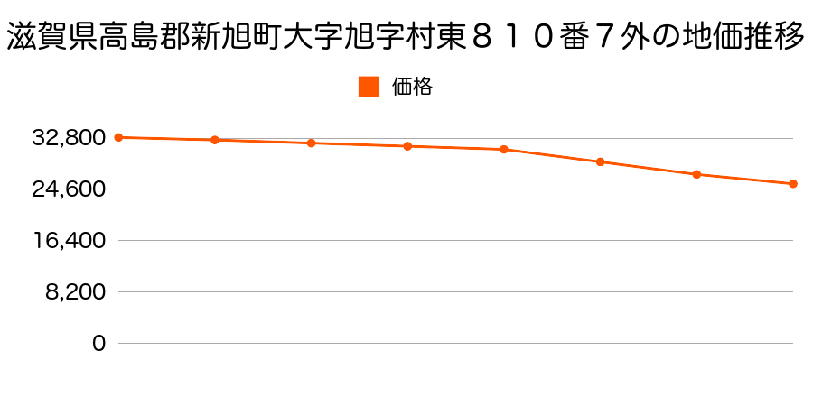 滋賀県高島郡新旭町大字旭字村東８１０番７外の地価推移のグラフ