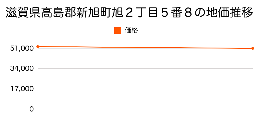 滋賀県高島郡新旭町旭２丁目５番８の地価推移のグラフ