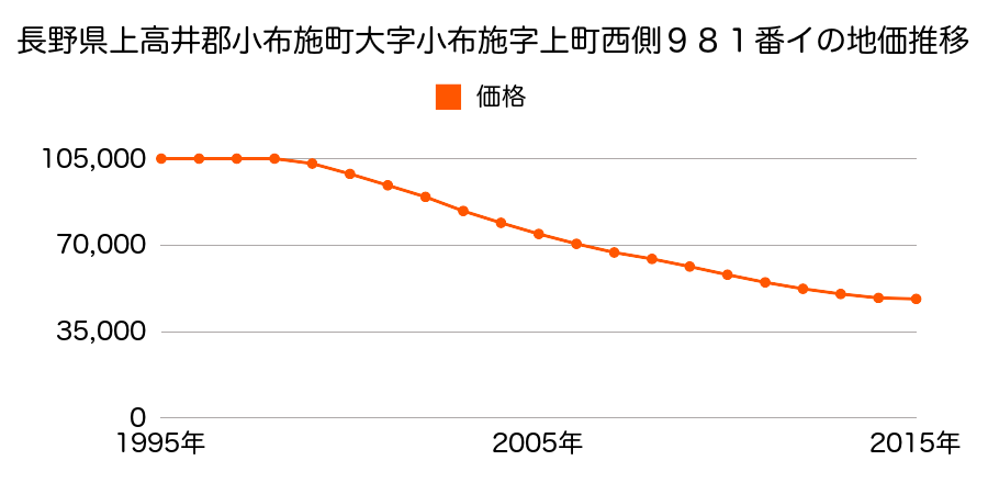 長野県上高井郡小布施町大字小布施字上町西側９８１番イの地価推移のグラフ