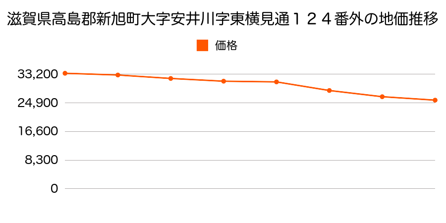 滋賀県高島郡新旭町大字安井川字東横見通１２４番外の地価推移のグラフ