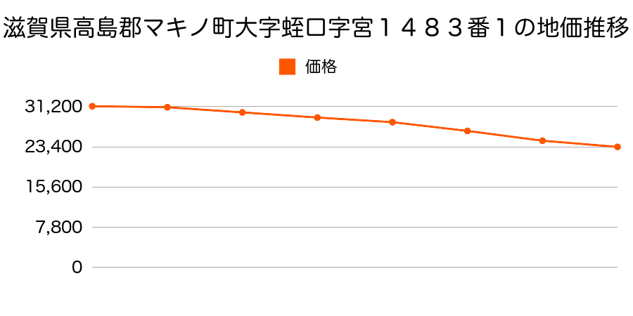 滋賀県高島郡マキノ町大字蛭口字宮１４８３番１の地価推移のグラフ