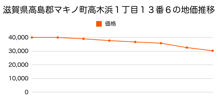 滋賀県高島郡マキノ町高木浜１丁目１３番６の地価推移のグラフ