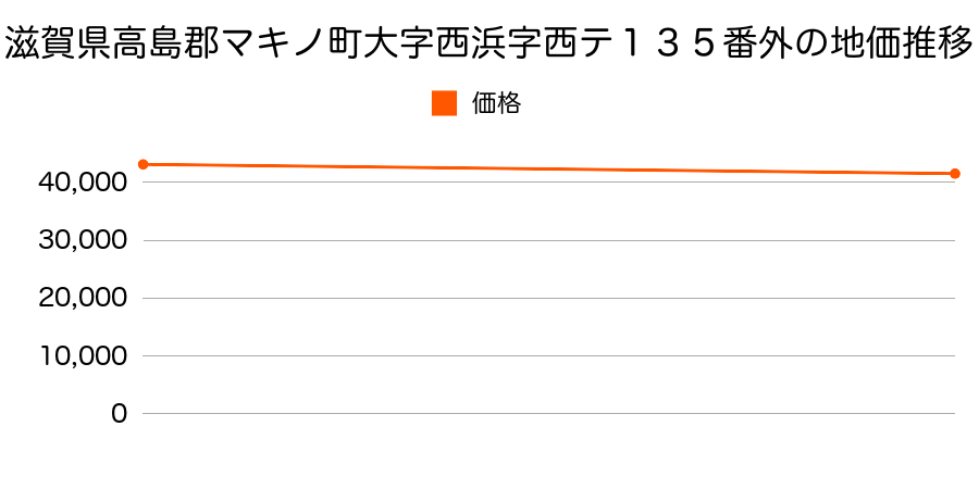 滋賀県高島郡マキノ町大字西浜字西テ１３５番外の地価推移のグラフ