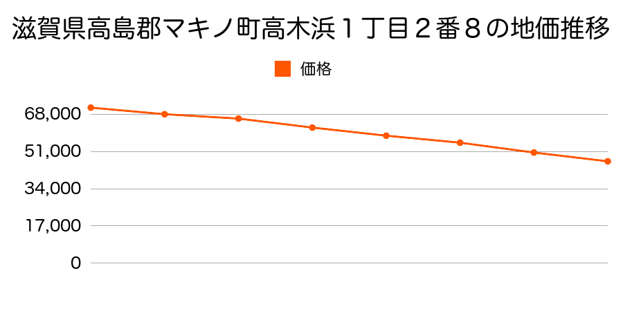 滋賀県高島郡マキノ町高木浜１丁目２番８の地価推移のグラフ