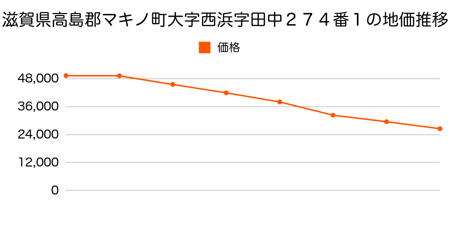 滋賀県高島郡マキノ町大字海津字西芝原１３９３番２外の地価推移のグラフ