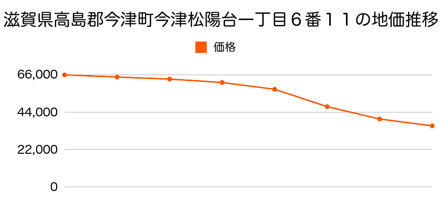 滋賀県高島郡今津町今津松陽台１丁目６番１１の地価推移のグラフ