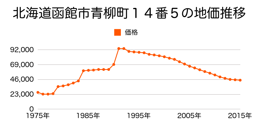 北海道函館市湯川町２丁目３６番２０の地価推移のグラフ