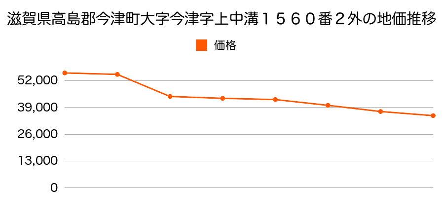 滋賀県高島郡今津町大字南新保字森池５４９番１４の地価推移のグラフ