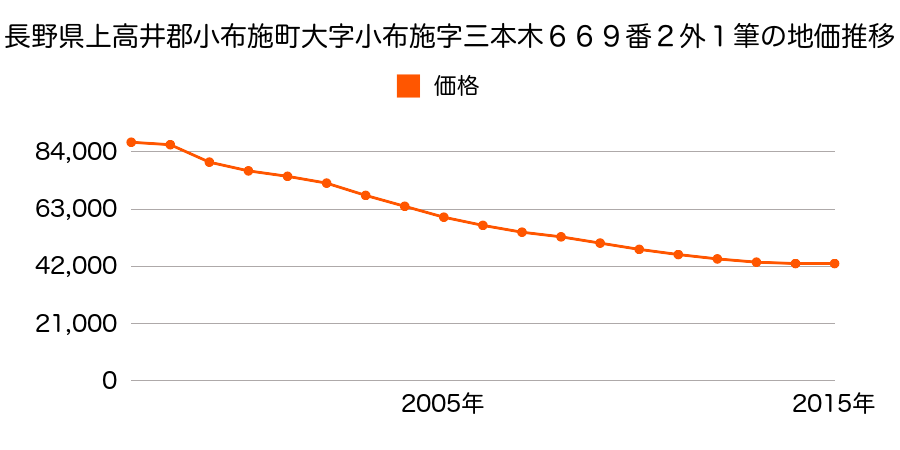 長野県上高井郡小布施町大字福原字宮裏１７１番２の地価推移のグラフ