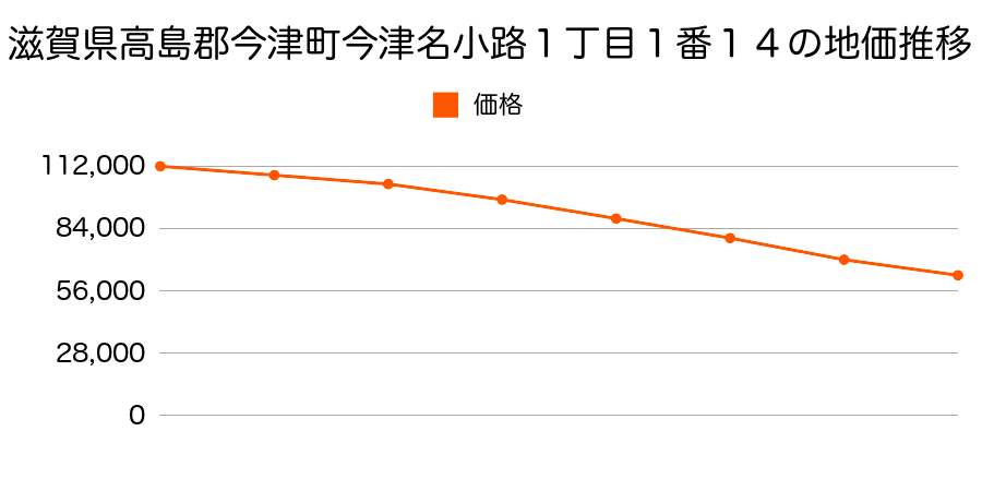 滋賀県高島郡今津町今津名小路１丁目１番１４の地価推移のグラフ