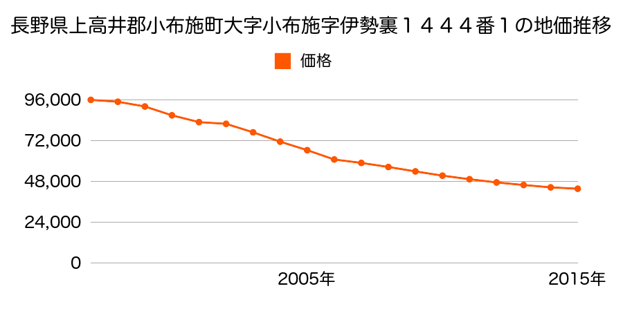 長野県上高井郡小布施町大字小布施字伊勢裏１４４４番１の地価推移のグラフ
