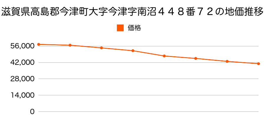 滋賀県高島郡今津町大字今津字条ノ口４５２番５の地価推移のグラフ