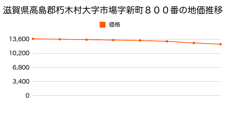滋賀県高島郡朽木村大字市場字新町８００番の地価推移のグラフ